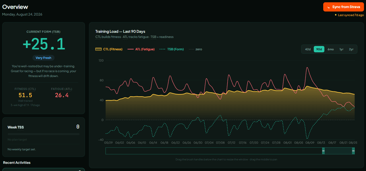The Bike Fit dashboard, showing training load trends built from Strava history